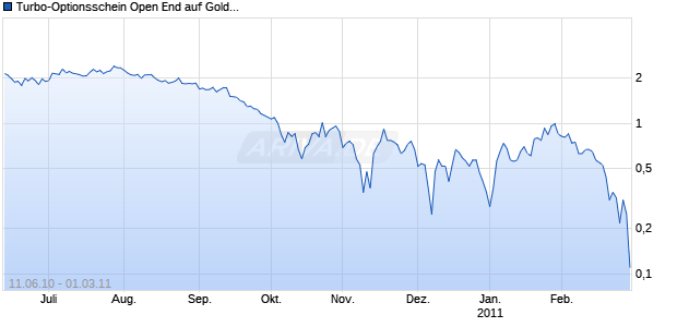 Turbo-Optionsschein Open End auf Gold [Vontobel Financial Products GmbH] Chart