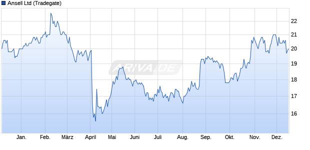 Ansell Aktie Chart