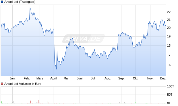 Ansell Aktie Chart