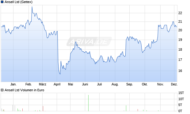 Ansell Aktie Chart