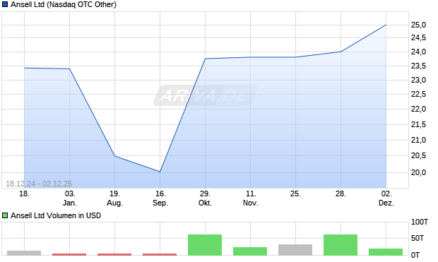 Ansell Aktie Chart