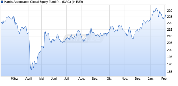 Performance des Harris Associates Global Equity Fund RE/A USD (WKN A0Q9LD, ISIN LU0477156797)