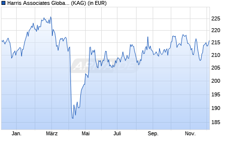 Performance des Harris Associates Global Equity Fund RE/A USD (WKN A0Q9LD, ISIN LU0477156797)