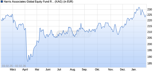Performance des Harris Associates Global Equity Fund RE/A USD (WKN A0Q9LD, ISIN LU0477156797)