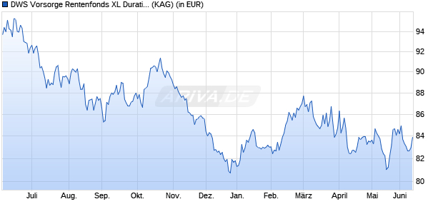 Performance des DWS Vorsorge Rentenfonds XL Duration (WKN DWS0WY, ISIN LU0414505502)