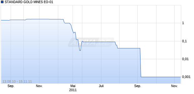 STANDARD GOLD MINES EO-01 Chart