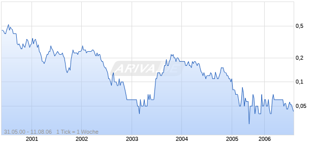 Meditech Research Chart
