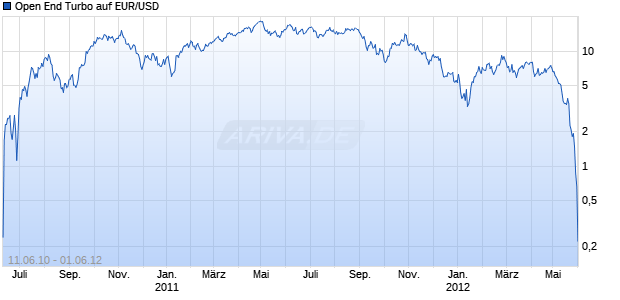 Open End Turbo auf EUR/USD [HSBC Trinkaus & Burkhardt AG] Chart