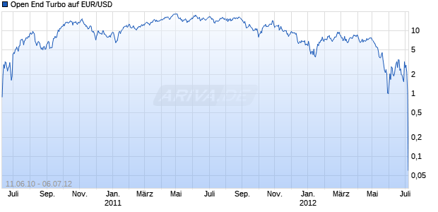 Open End Turbo auf EUR/USD [HSBC Trinkaus & Burkhardt AG] Chart