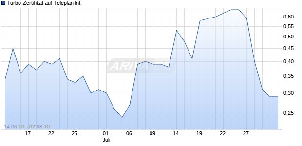 Turbo-Zertifikat auf Teleplan International [Lang & Schwarz] Chart
