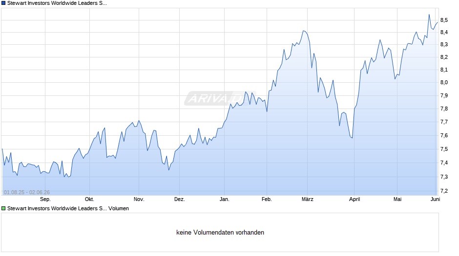 Stewart Investors Worldwide Leaders Sustainability Fd A Acc Chart