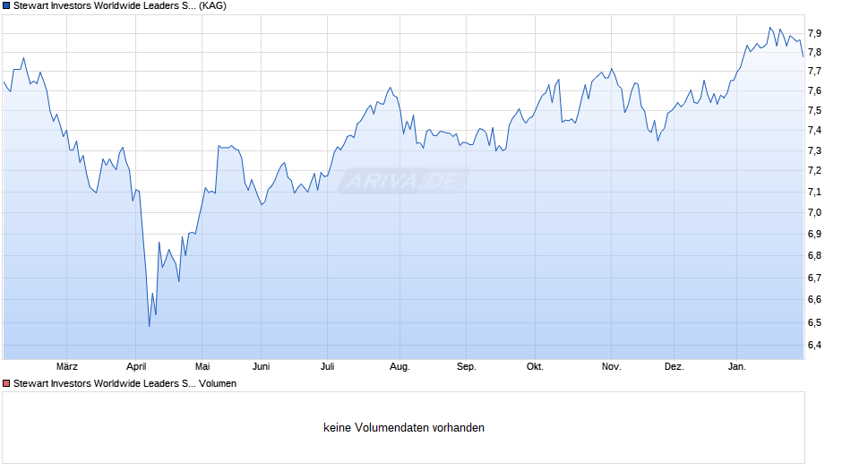 Stewart Investors Worldwide Leaders Sustainability Fd A Acc Chart
