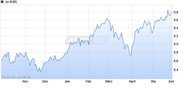 Performance des Stewart Investors Worldwide Leaders Sustainability Fd A Acc (WKN 765892, ISIN GB0030978612)