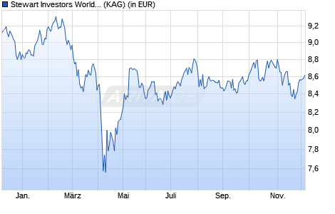 Performance des Stewart Investors Worldwide Leaders Sustainability Fd A Acc (WKN 765892, ISIN GB0030978612)