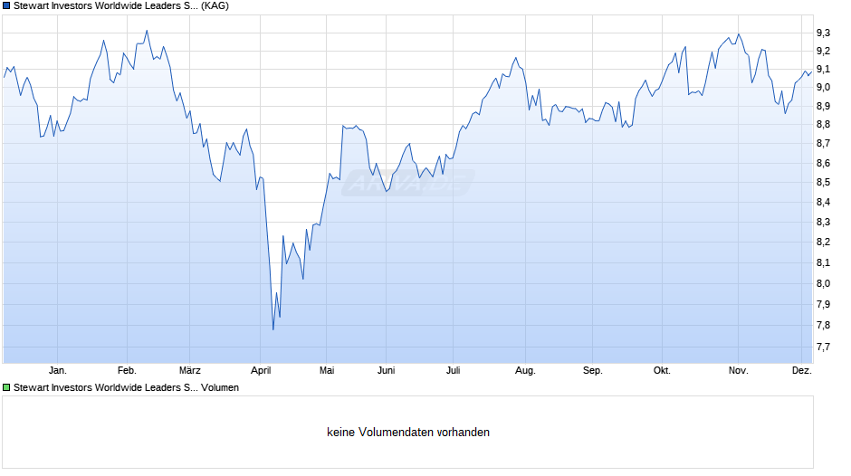 Stewart Investors Worldwide Leaders Sustainability Fd B Acc Chart