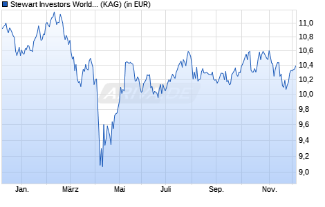 Performance des Stewart Investors Worldwide Leaders Sustainability Fd B Acc (WKN 765893, ISIN GB0030978729)