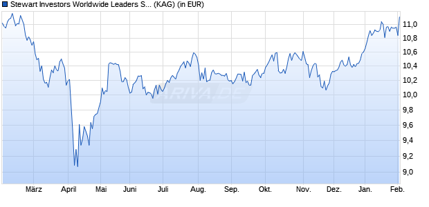 Performance des Stewart Investors Worldwide Leaders Sustainability Fd B Acc (WKN 765893, ISIN GB0030978729)