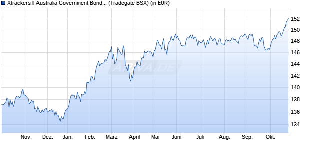 Performance des Xtrackers II Australia Government Bond UCITS ETF 1C (WKN DBX0GG, ISIN LU0494592974)
