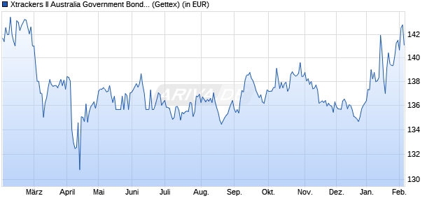 Performance des Xtrackers II Australia Government Bond UCITS ETF 1C (WKN DBX0GG, ISIN LU0494592974)
