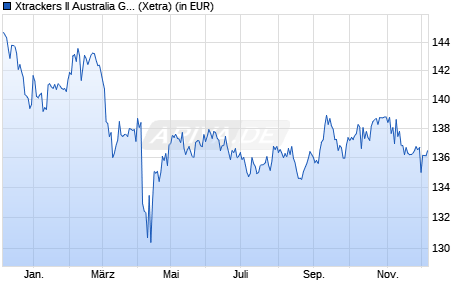 Performance des Xtrackers II Australia Government Bond UCITS ETF 1C (WKN DBX0GG, ISIN LU0494592974)