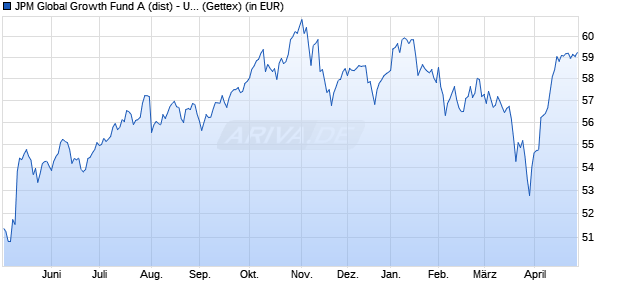 Performance des JPM Global Growth Fund A (dist) - USD (WKN 971606, ISIN LU0089639750)