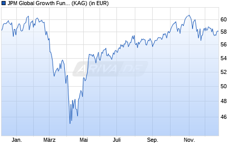 Performance des JPM Global Growth Fund A (dist) - USD (WKN 971606, ISIN LU0089639750)