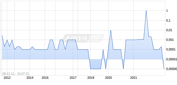 EURO SOLAR PARKS INC Chart