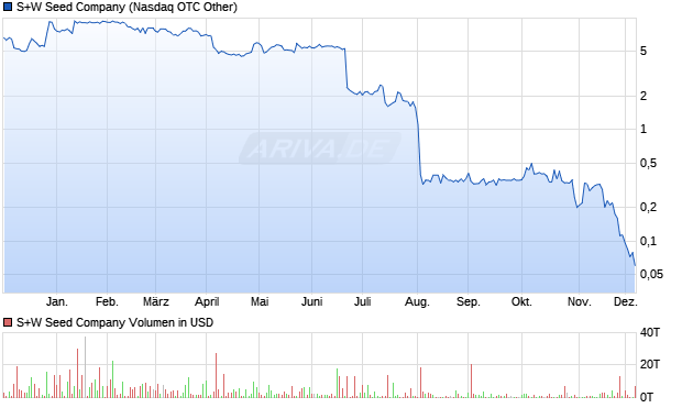 S+W Seed Aktie Chart