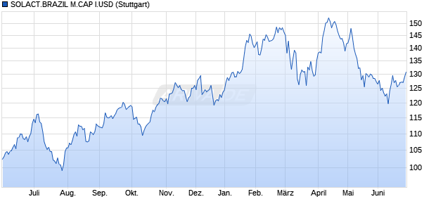SOLACT.BRAZIL M.CAP I.USD Chart