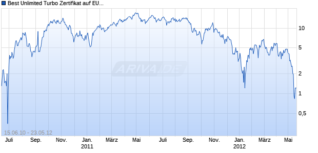 Best Unlimited Turbo Zertifikat auf EUR/USD [Commerzbank AG] Chart