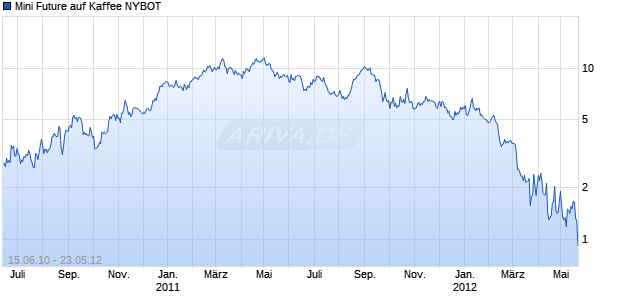 Mini Future auf Kaffee NYBOT [The Royal Bank of Scotland N.V.] Chart