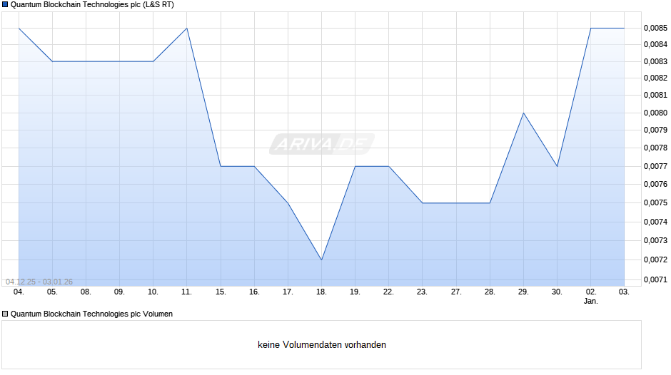Quantum Blockchain Technologies Chart