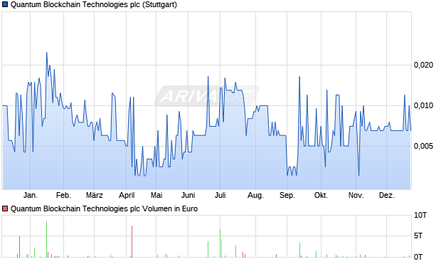 Quantum Blockchain Technologies Aktie Chart