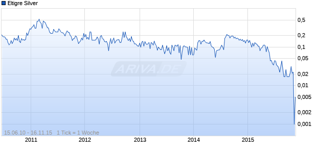 Eltigre Silver Chart