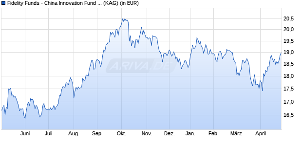 Performance des Fidelity Funds - China Innovation Fund A Acc (EUR) (WKN A1CZ92, ISIN LU0455706654)
