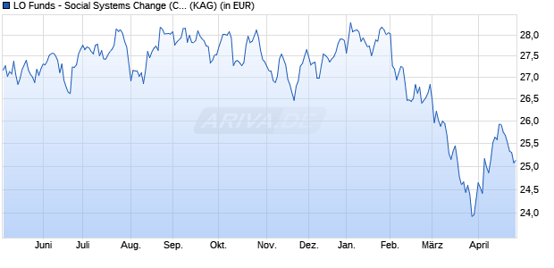 Performance des LO Funds - Social Systems Change (CHF) H P D (WKN A1CXGZ, ISIN LU0504822601)