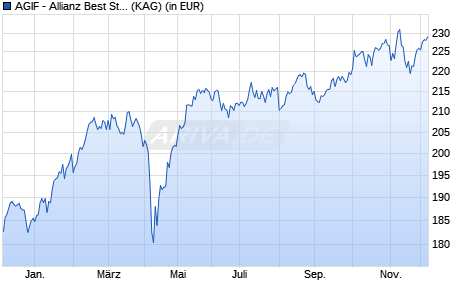 Performance des AGIF - Allianz Best Styles Euroland Equity - A - EUR (WKN 592729, ISIN LU0178439401)