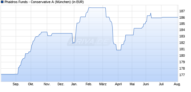 Performance des Phaidros Funds - Conservative A (WKN A1CXCB, ISIN LU0504448563)