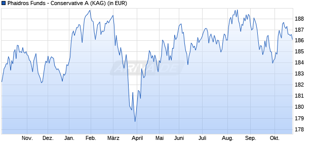 Performance des Phaidros Funds - Conservative A (WKN A1CXCB, ISIN LU0504448563)