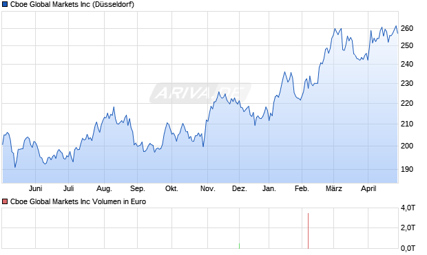 Cboe Global Markets Aktie Chart