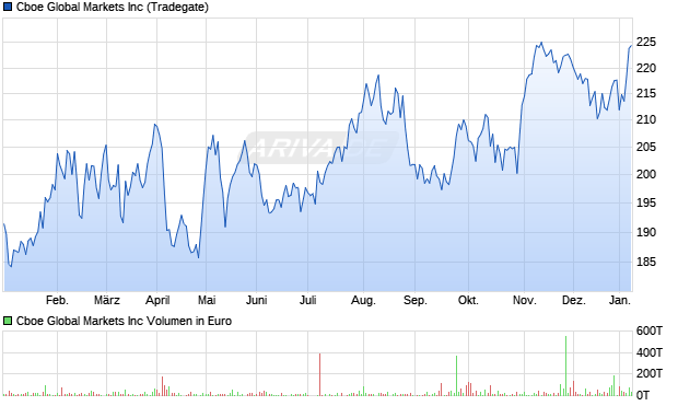 Cboe Global Markets Aktie Chart