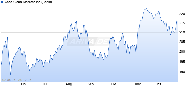 Cboe Global Markets Aktie Chart