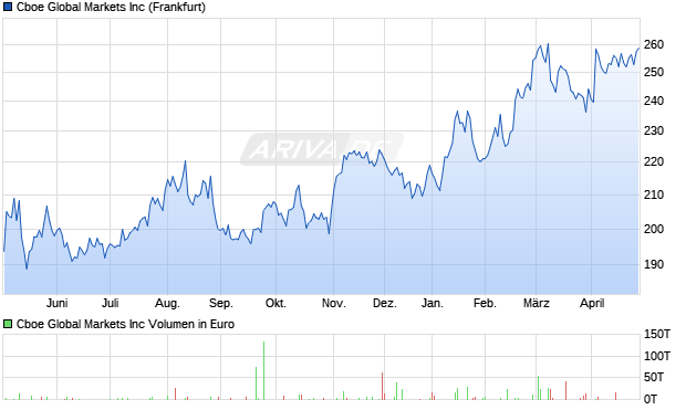 Cboe Global Markets Aktie Chart
