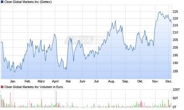 Cboe Global Markets Aktie Chart