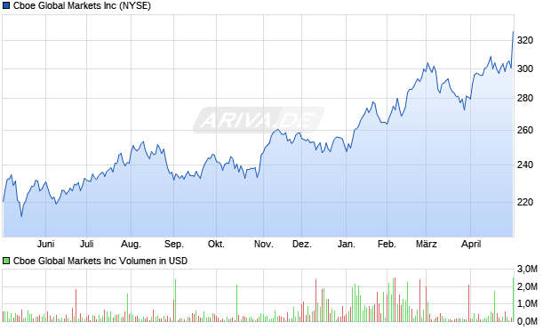 Cboe Global Markets Aktie Chart