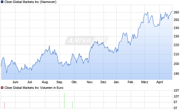 Cboe Global Markets Aktie Chart