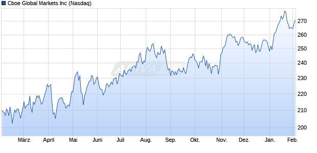 Cboe Global Markets Aktie Chart
