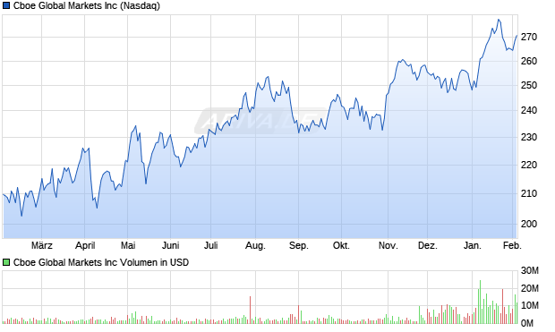 Cboe Global Markets Aktie Chart