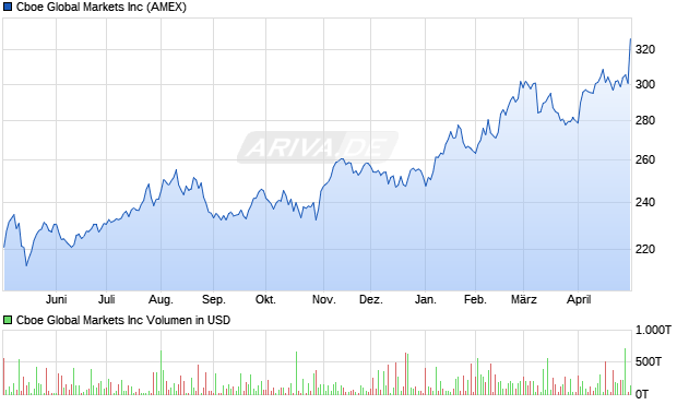 Cboe Global Markets Aktie Chart