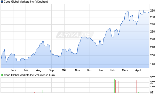 Cboe Global Markets Aktie Chart